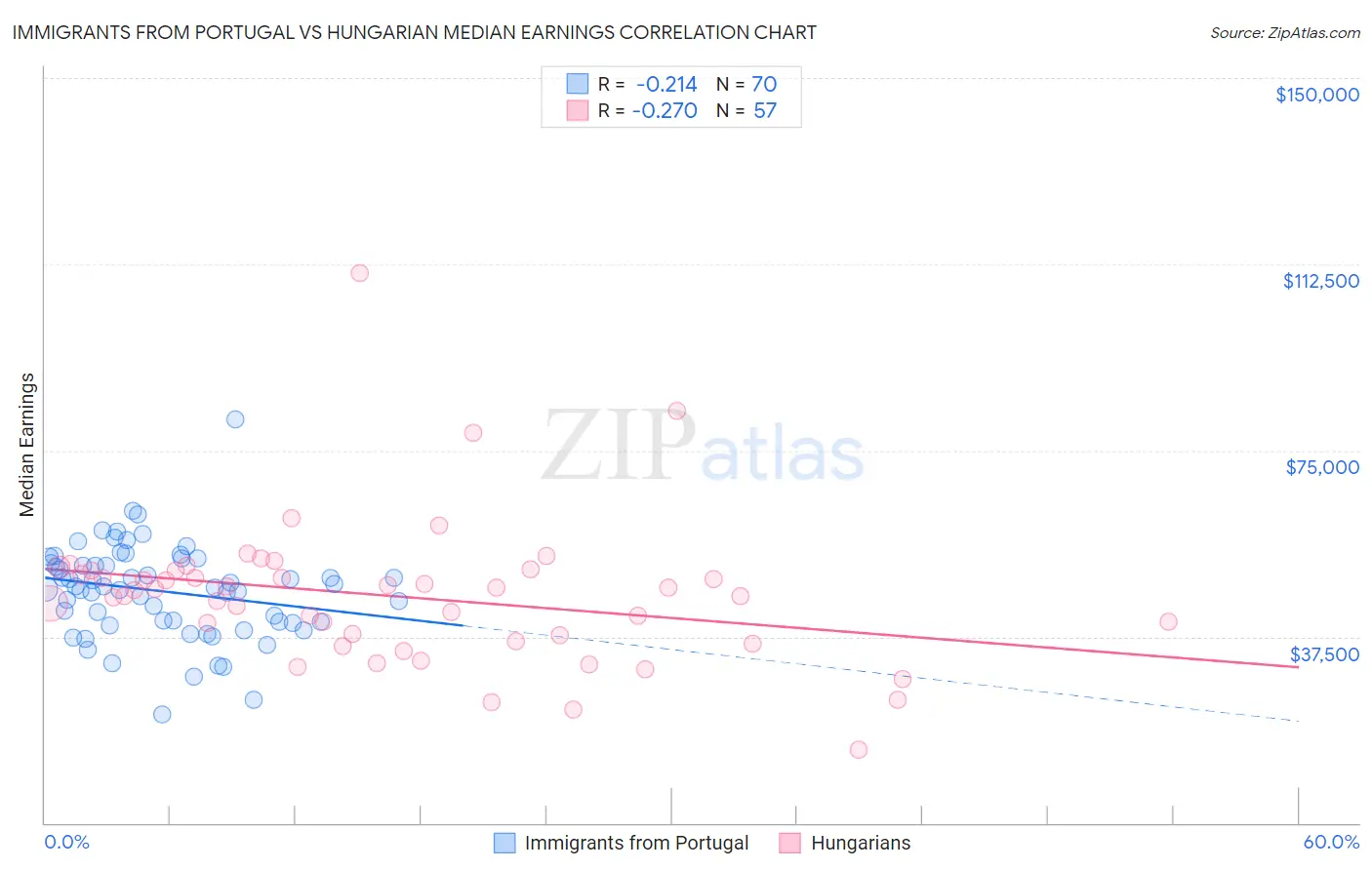 Immigrants from Portugal vs Hungarian Median Earnings