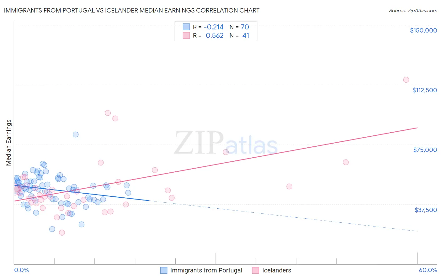 Immigrants from Portugal vs Icelander Median Earnings