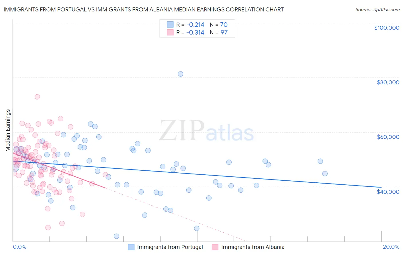 Immigrants from Portugal vs Immigrants from Albania Median Earnings