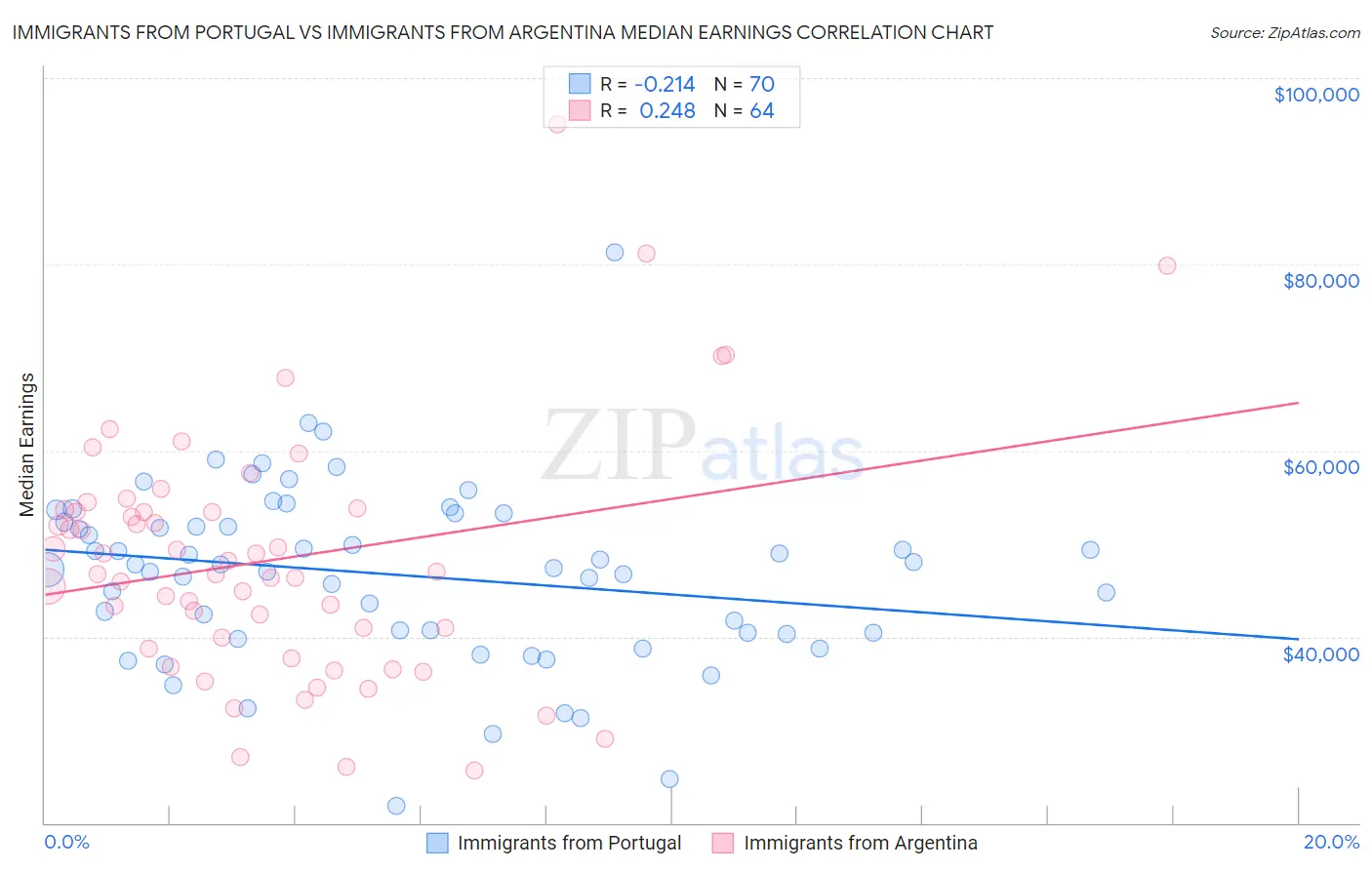 Immigrants from Portugal vs Immigrants from Argentina Median Earnings