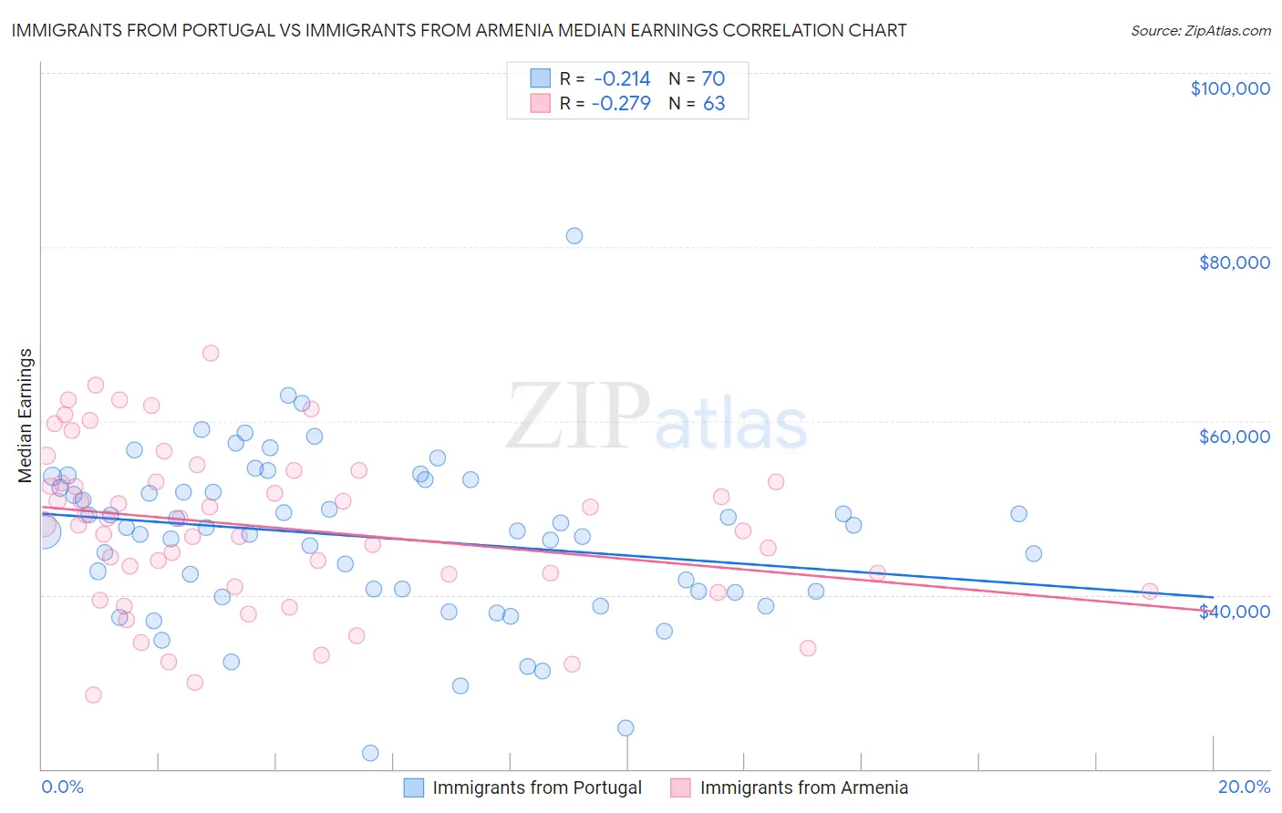 Immigrants from Portugal vs Immigrants from Armenia Median Earnings