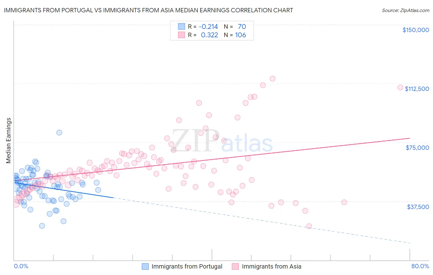 Immigrants from Portugal vs Immigrants from Asia Median Earnings