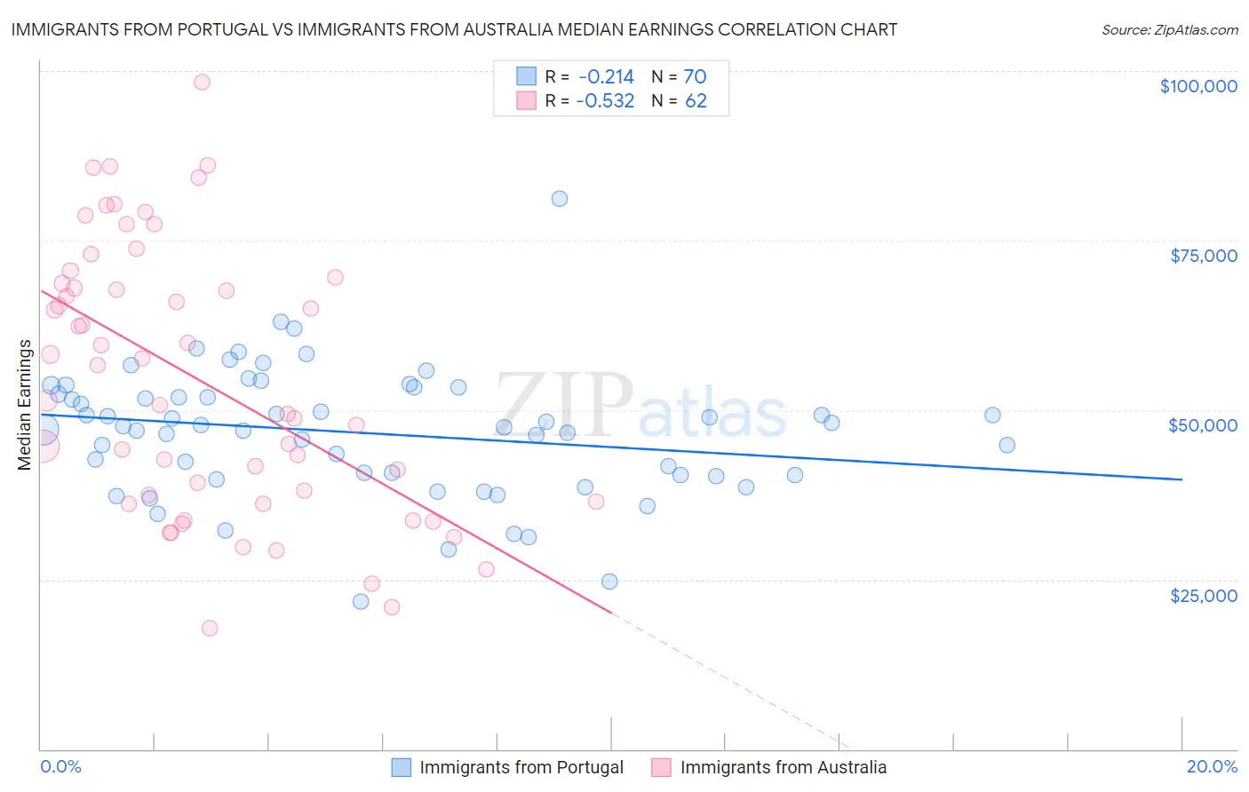 Immigrants from Portugal vs Immigrants from Australia Median Earnings