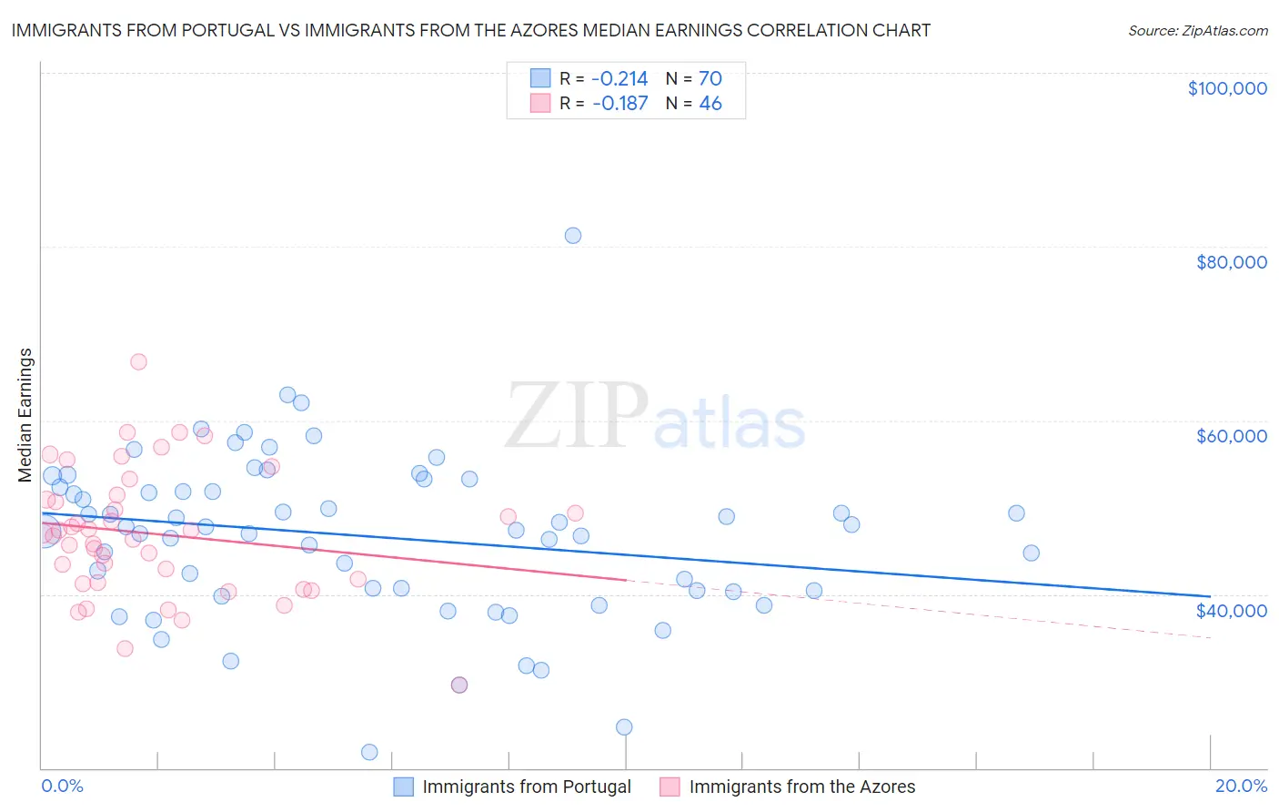 Immigrants from Portugal vs Immigrants from the Azores Median Earnings