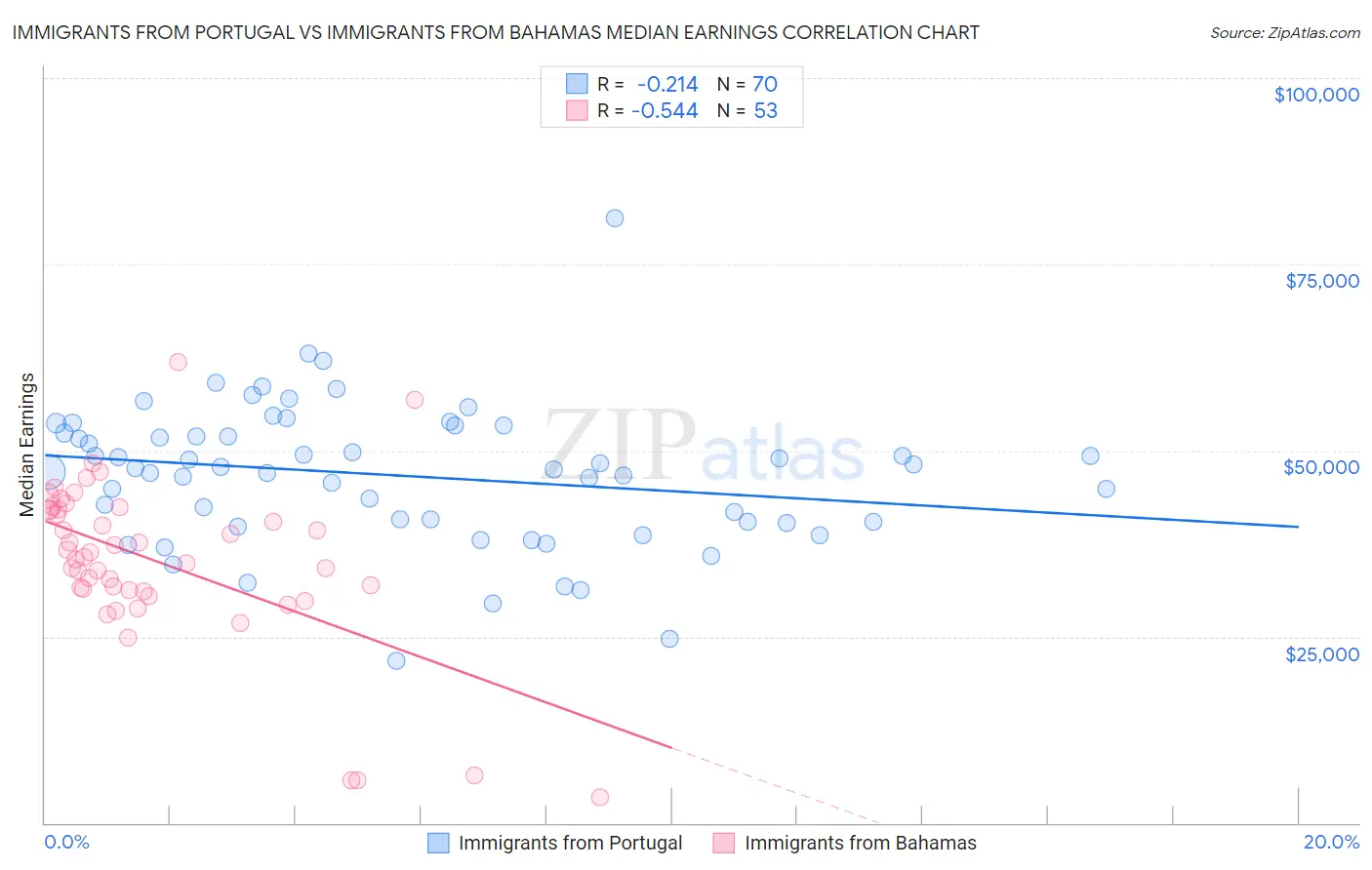 Immigrants from Portugal vs Immigrants from Bahamas Median Earnings