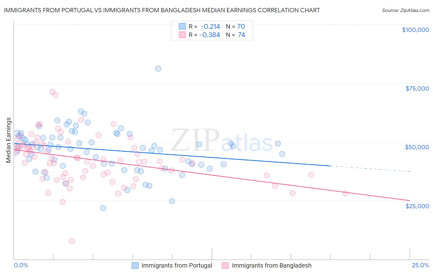 Immigrants from Portugal vs Immigrants from Bangladesh Median Earnings