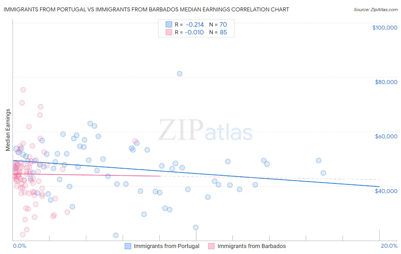 Immigrants from Portugal vs Immigrants from Barbados Median Earnings