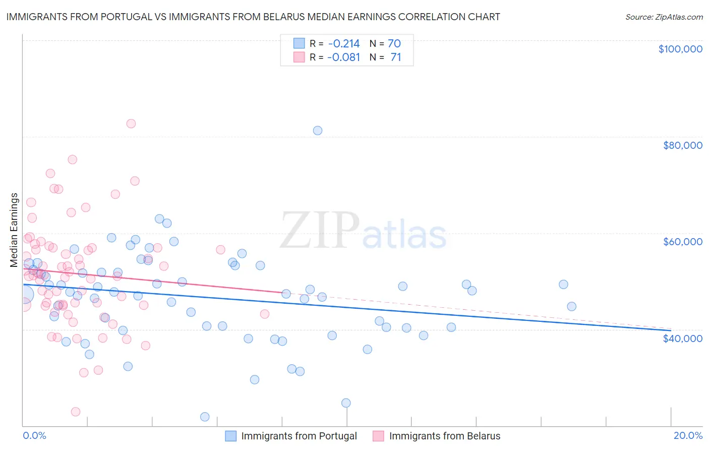 Immigrants from Portugal vs Immigrants from Belarus Median Earnings