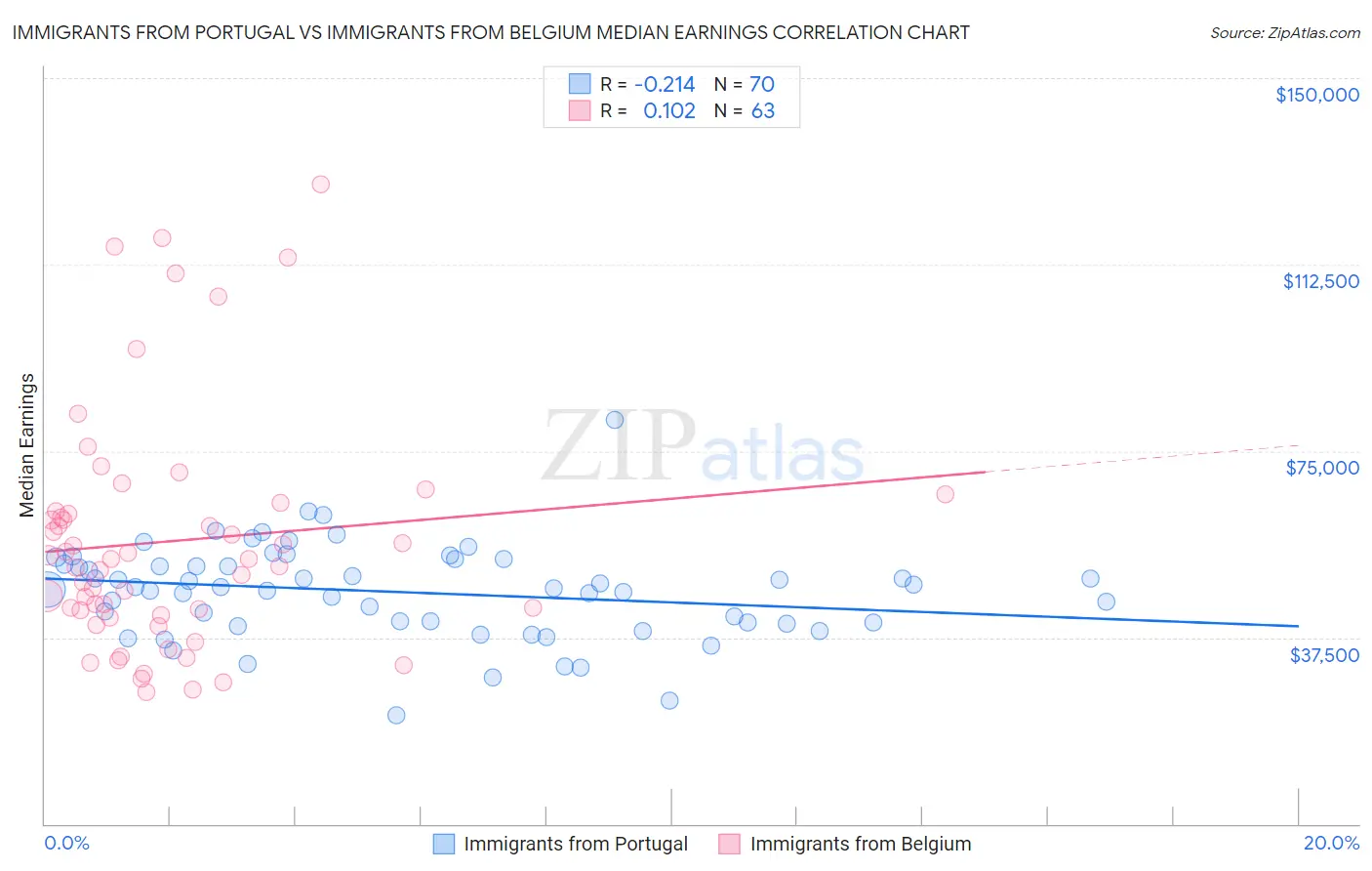 Immigrants from Portugal vs Immigrants from Belgium Median Earnings