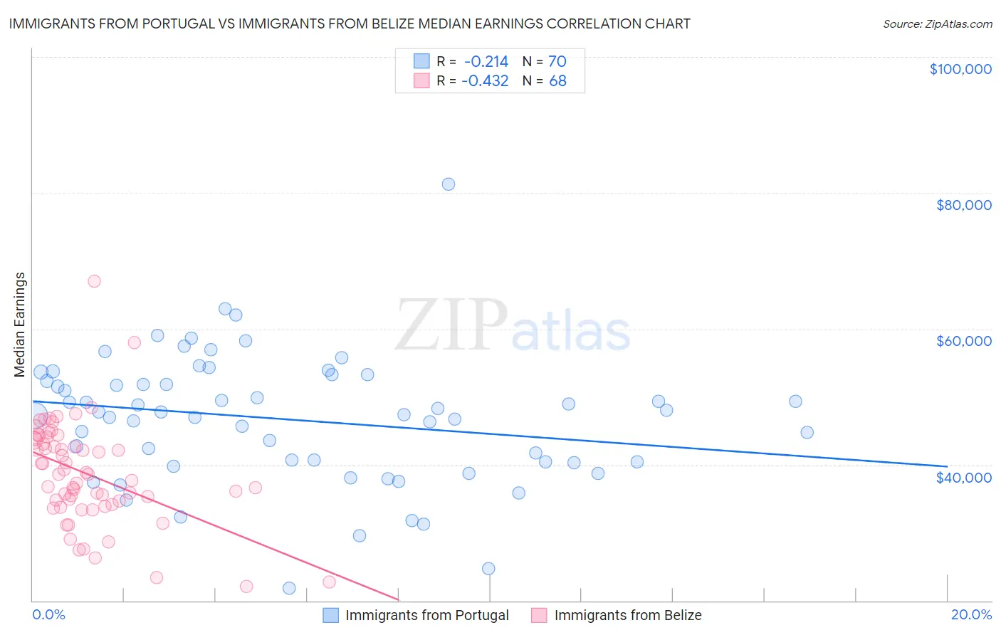 Immigrants from Portugal vs Immigrants from Belize Median Earnings