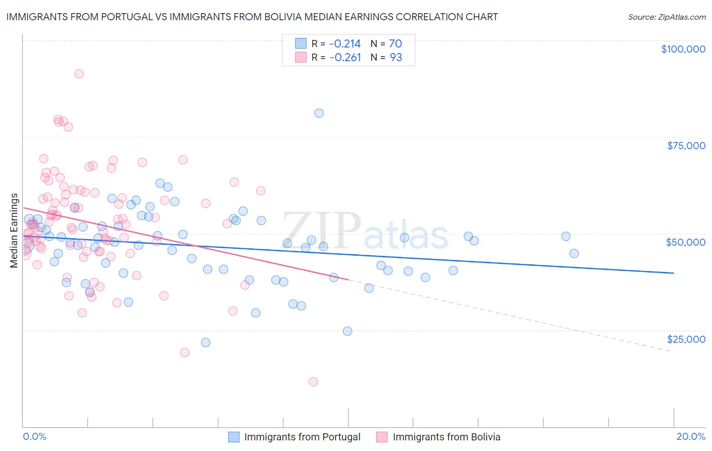 Immigrants from Portugal vs Immigrants from Bolivia Median Earnings