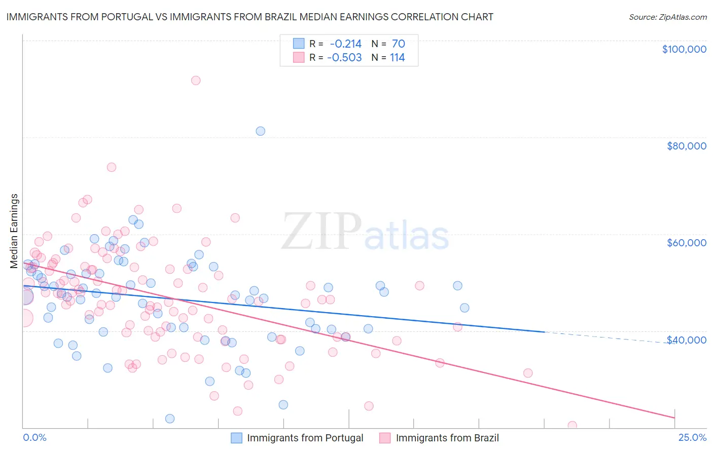 Immigrants from Portugal vs Immigrants from Brazil Median Earnings