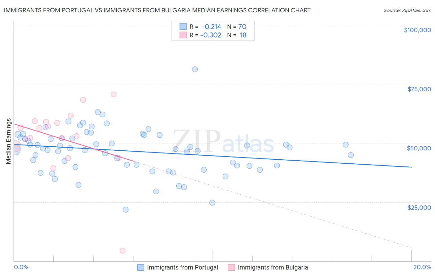Immigrants from Portugal vs Immigrants from Bulgaria Median Earnings