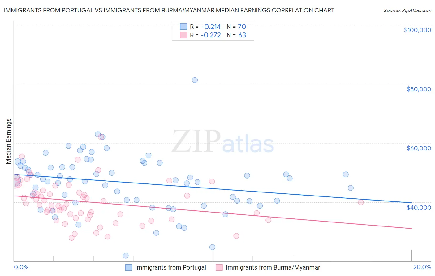 Immigrants from Portugal vs Immigrants from Burma/Myanmar Median Earnings