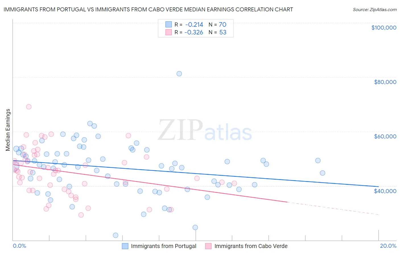 Immigrants from Portugal vs Immigrants from Cabo Verde Median Earnings