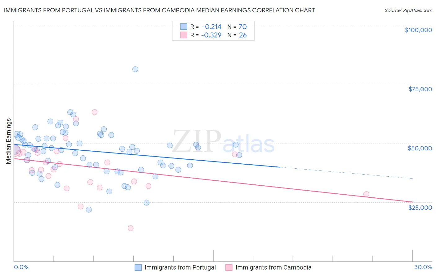 Immigrants from Portugal vs Immigrants from Cambodia Median Earnings