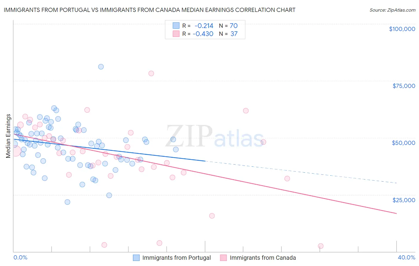 Immigrants from Portugal vs Immigrants from Canada Median Earnings