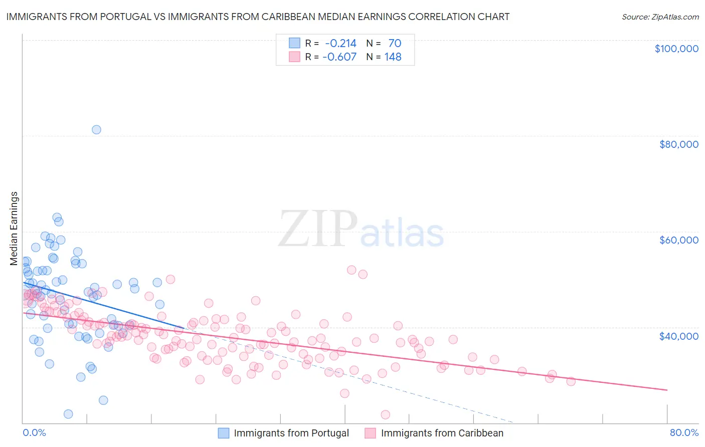 Immigrants from Portugal vs Immigrants from Caribbean Median Earnings
