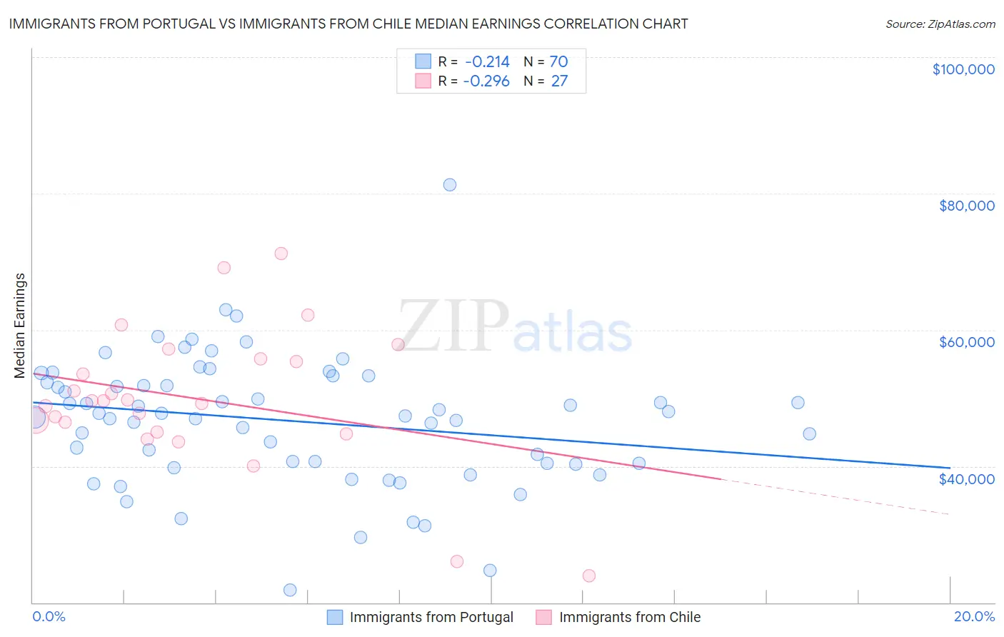 Immigrants from Portugal vs Immigrants from Chile Median Earnings