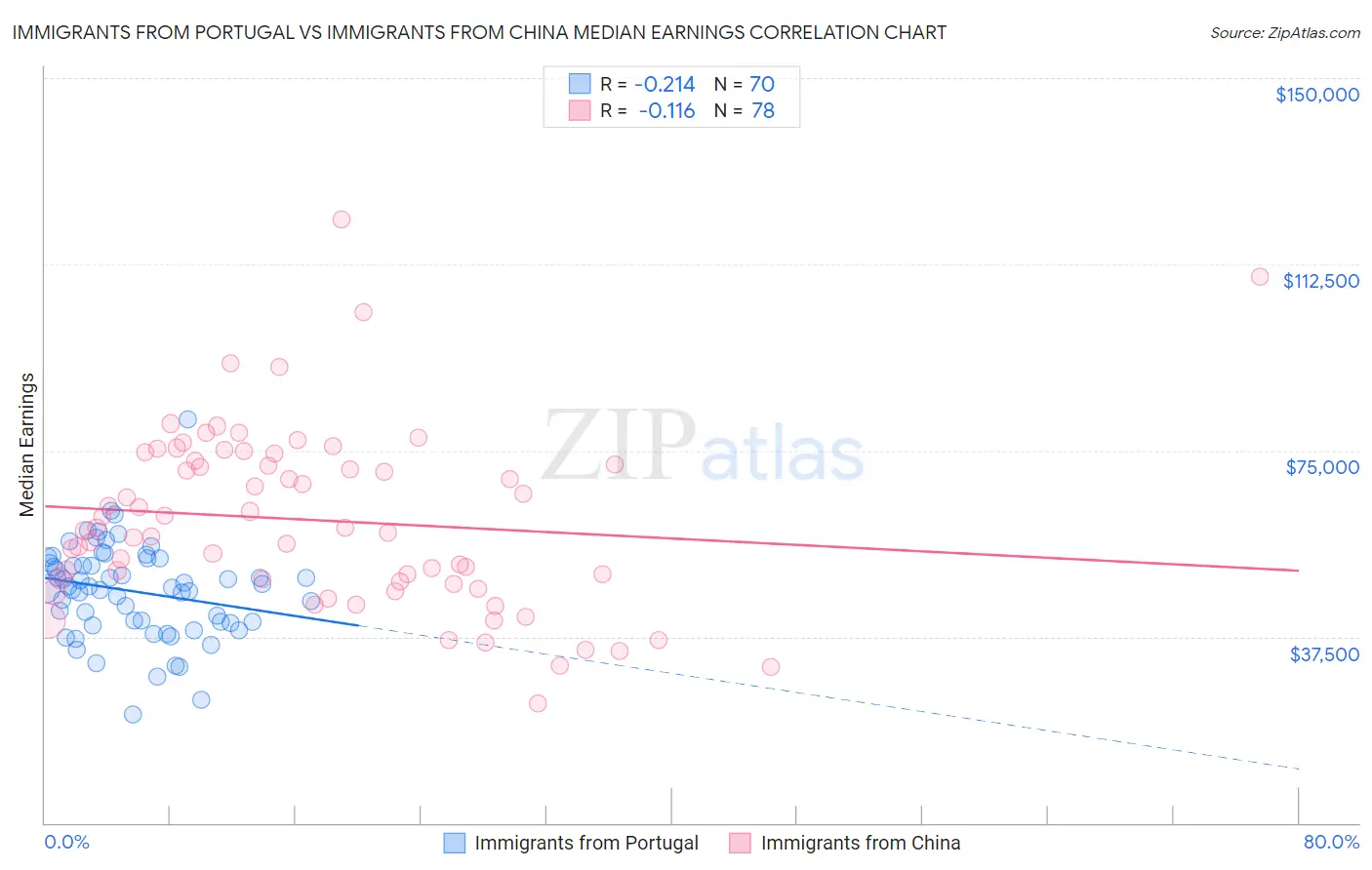 Immigrants from Portugal vs Immigrants from China Median Earnings