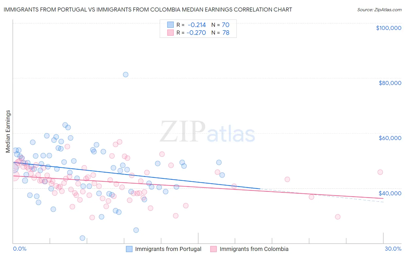 Immigrants from Portugal vs Immigrants from Colombia Median Earnings