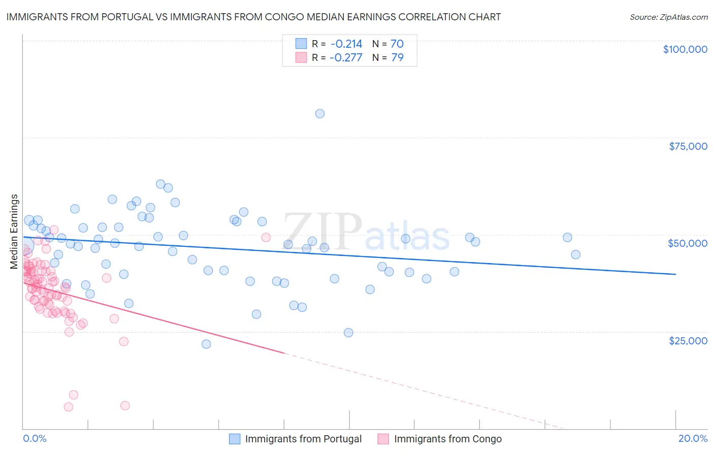 Immigrants from Portugal vs Immigrants from Congo Median Earnings