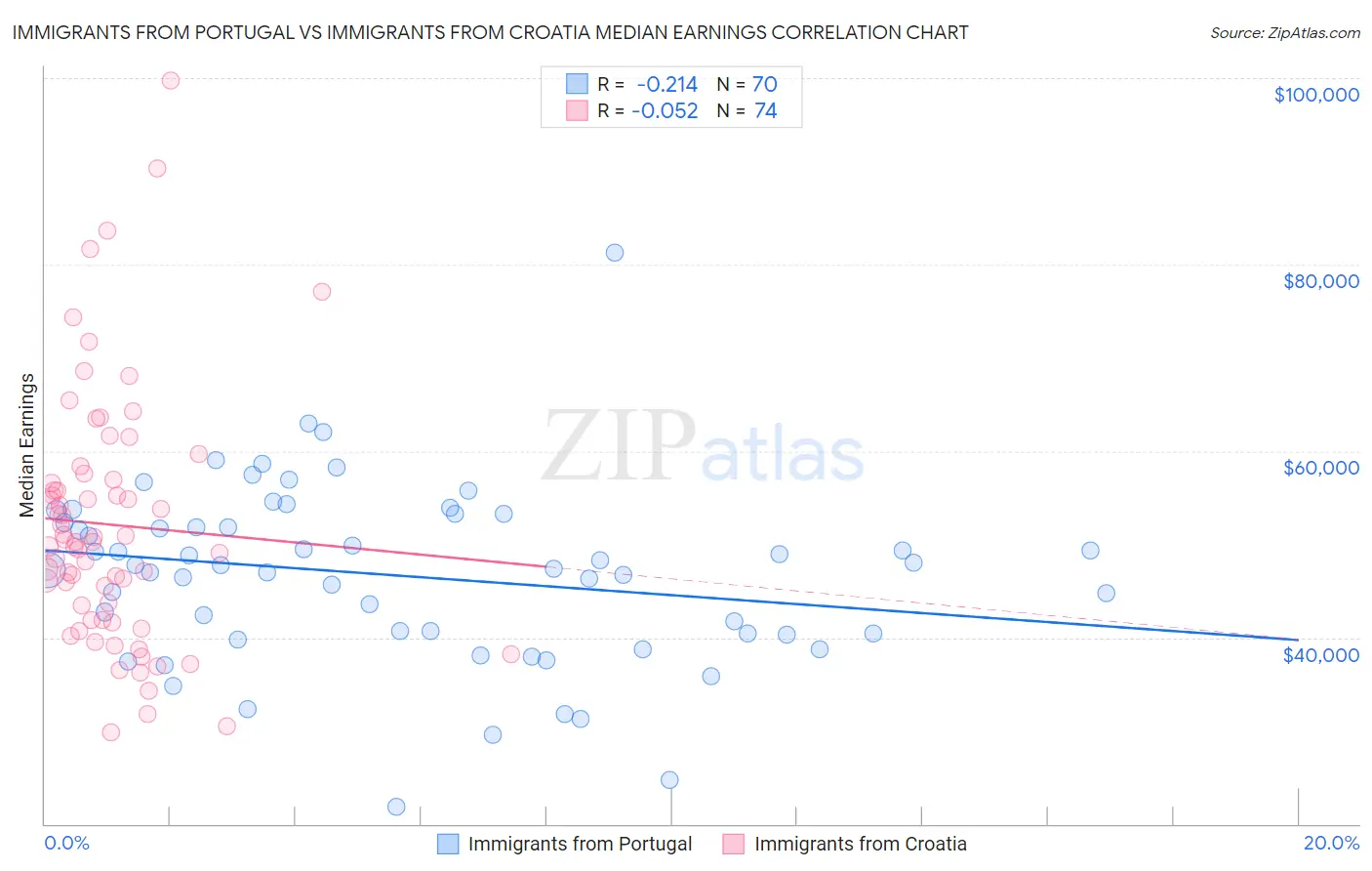 Immigrants from Portugal vs Immigrants from Croatia Median Earnings