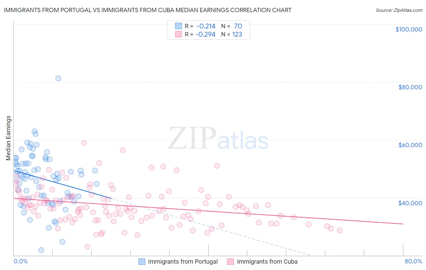 Immigrants from Portugal vs Immigrants from Cuba Median Earnings