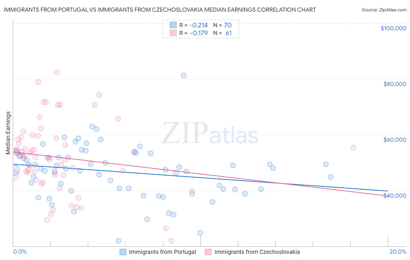 Immigrants from Portugal vs Immigrants from Czechoslovakia Median Earnings