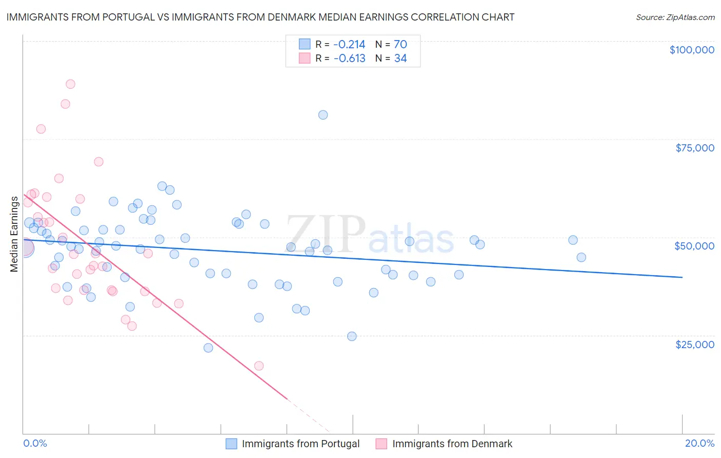 Immigrants from Portugal vs Immigrants from Denmark Median Earnings