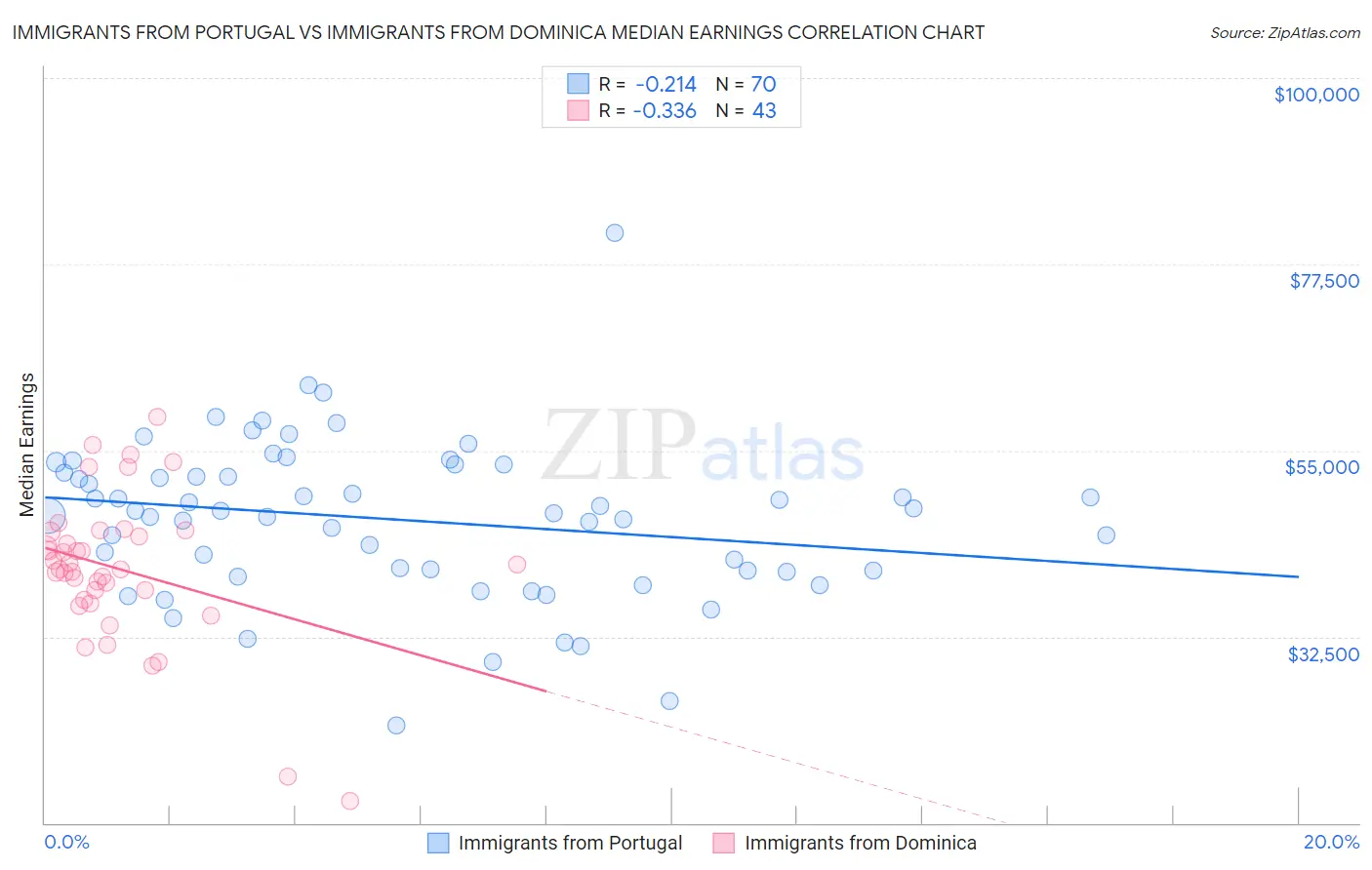 Immigrants from Portugal vs Immigrants from Dominica Median Earnings