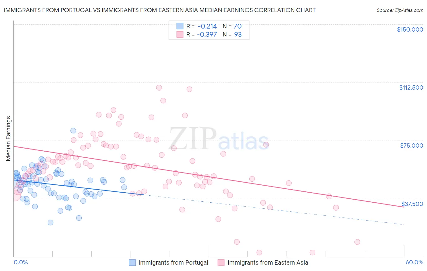 Immigrants from Portugal vs Immigrants from Eastern Asia Median Earnings