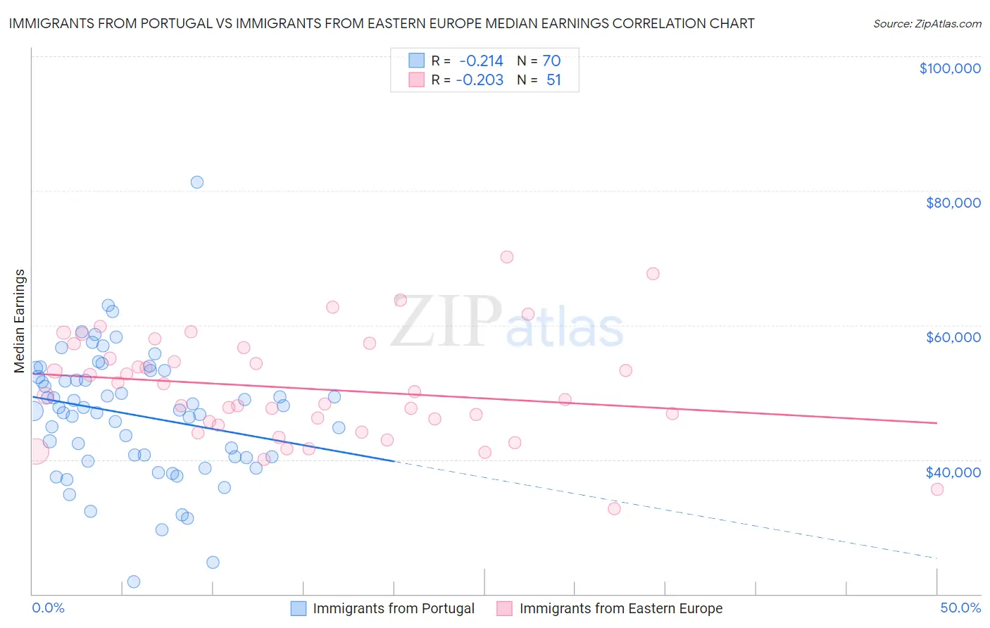 Immigrants from Portugal vs Immigrants from Eastern Europe Median Earnings