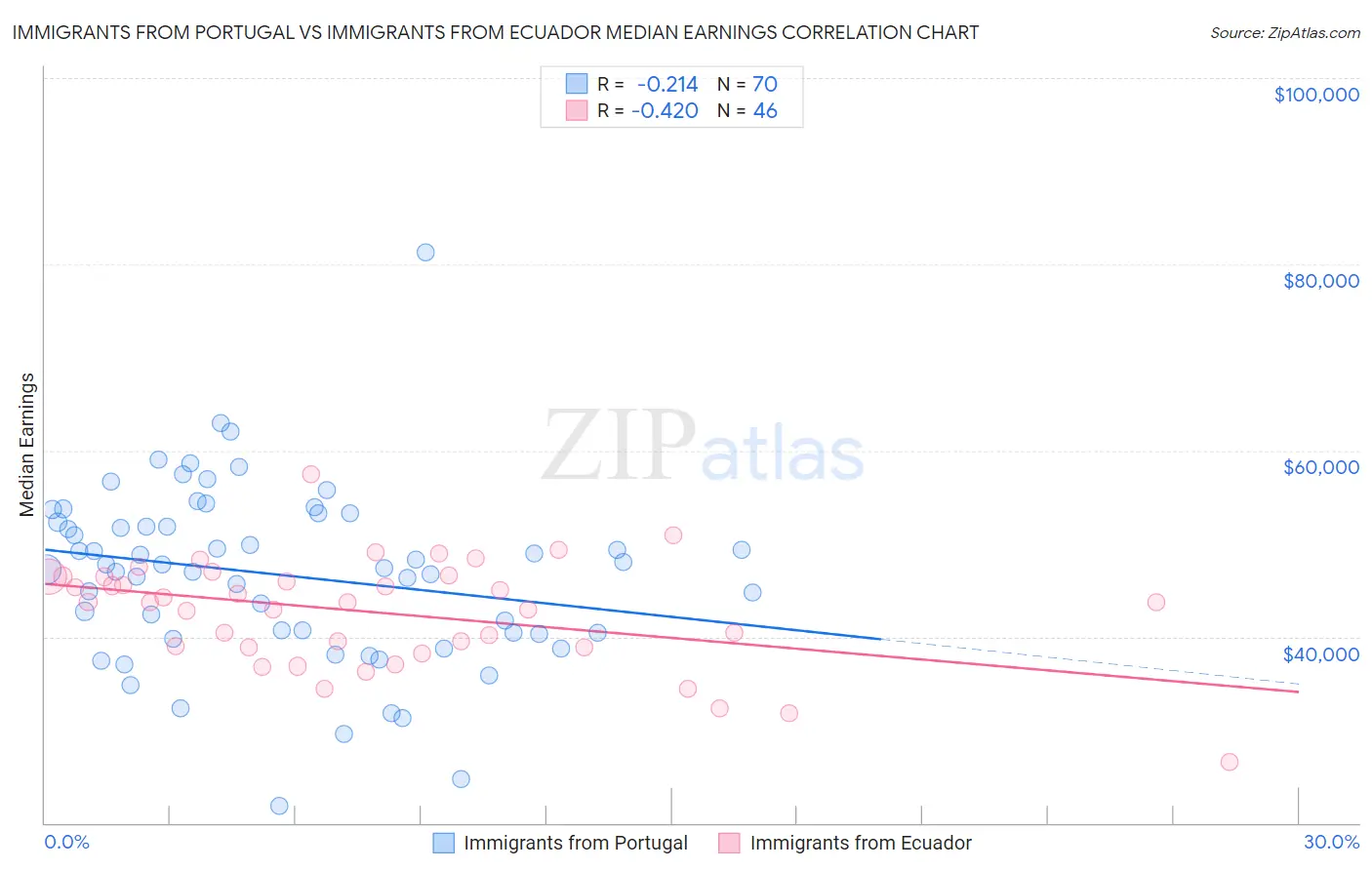Immigrants from Portugal vs Immigrants from Ecuador Median Earnings