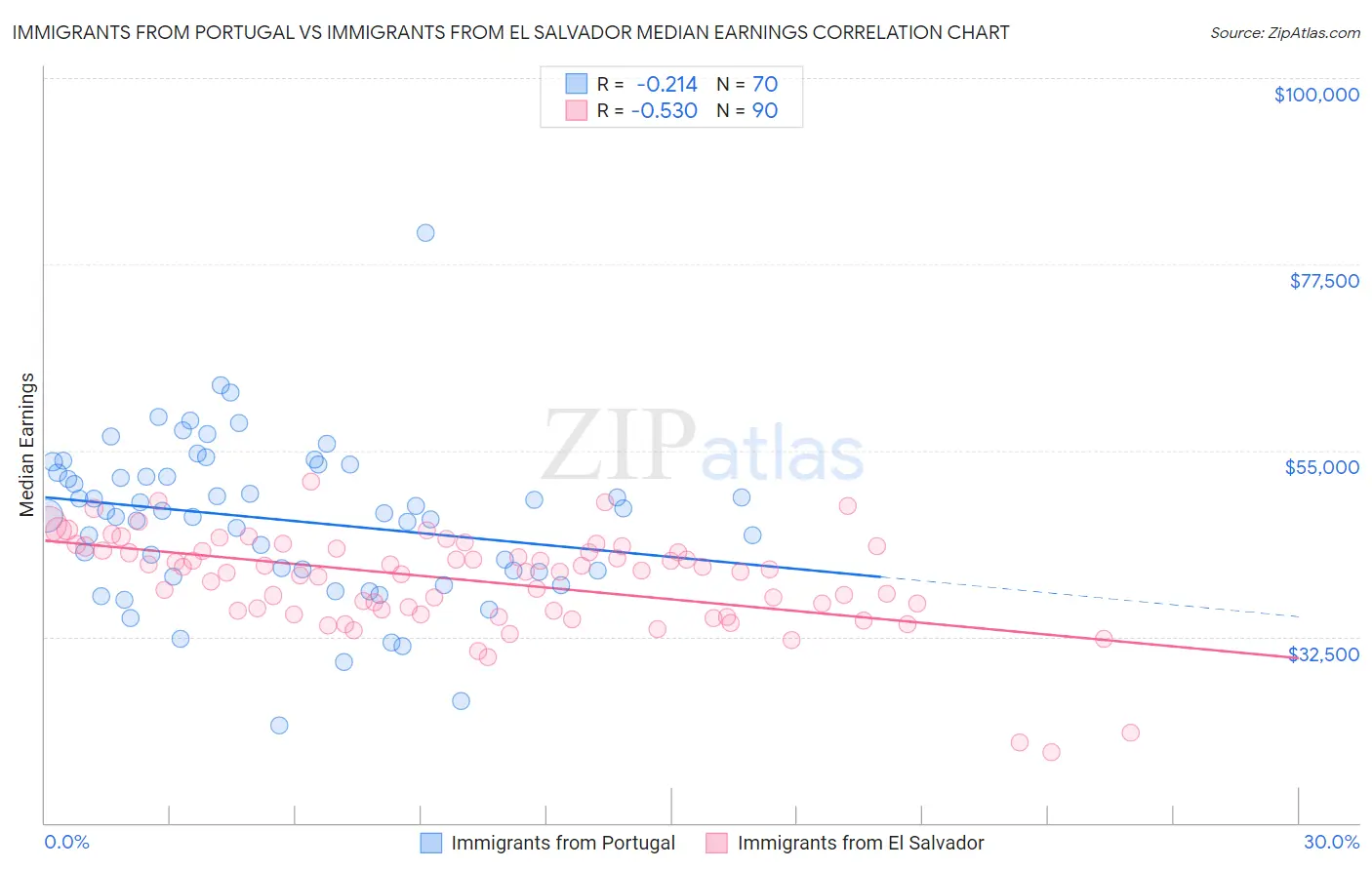 Immigrants from Portugal vs Immigrants from El Salvador Median Earnings