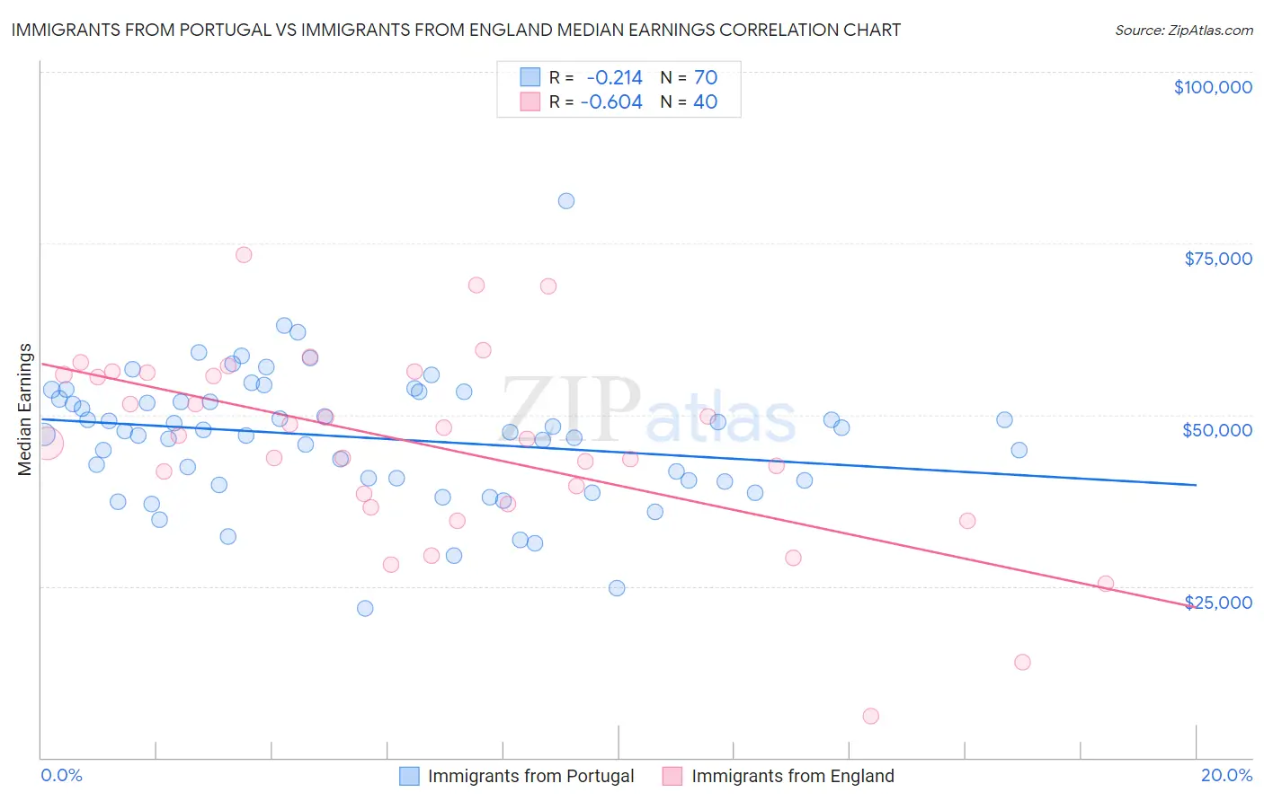 Immigrants from Portugal vs Immigrants from England Median Earnings
