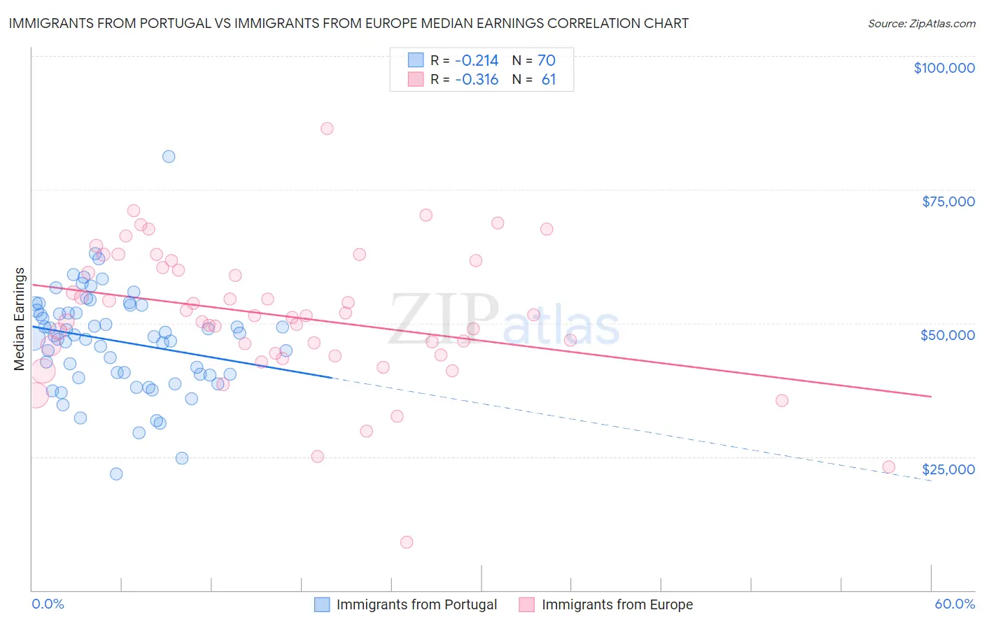 Immigrants from Portugal vs Immigrants from Europe Median Earnings