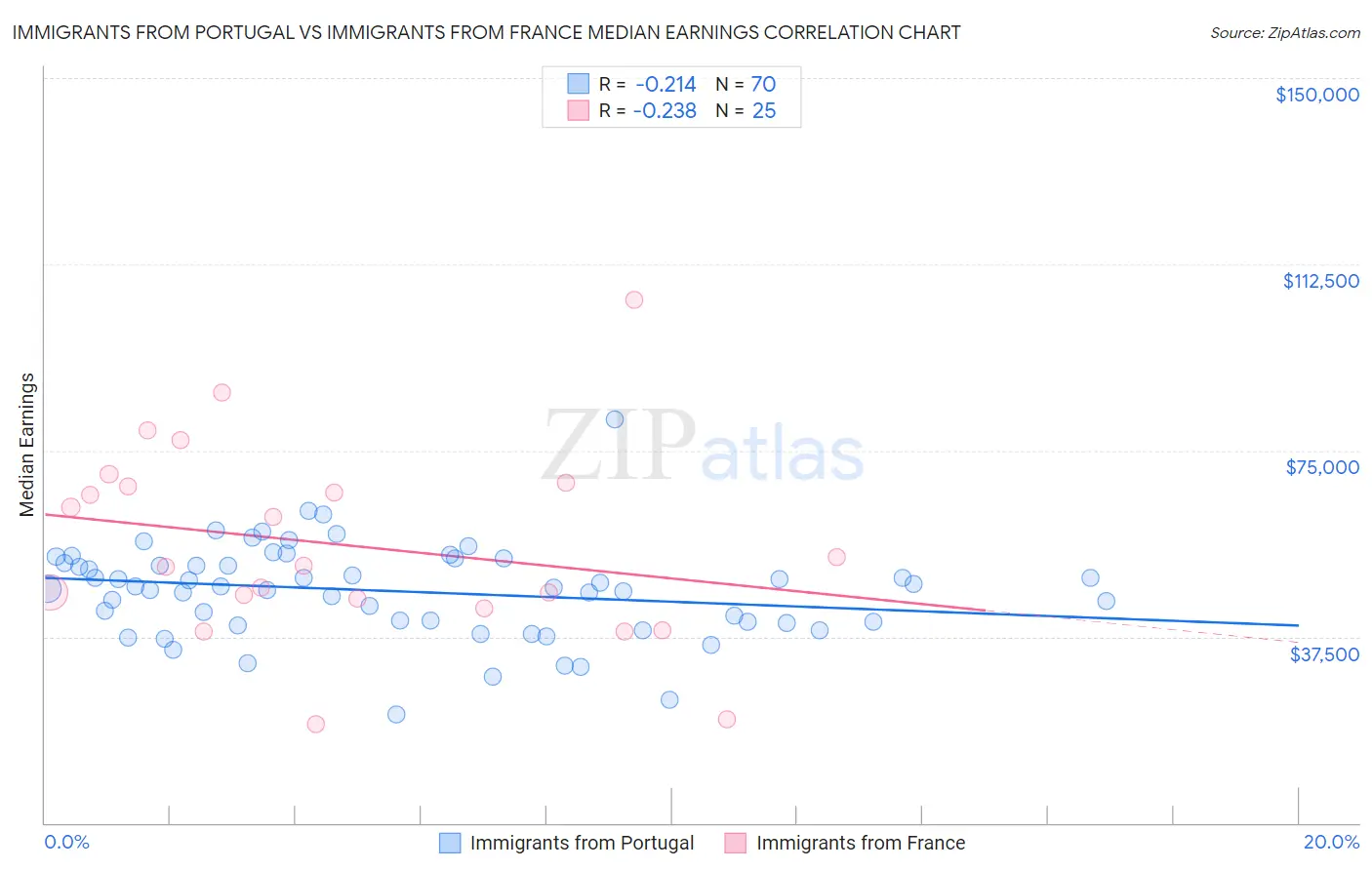 Immigrants from Portugal vs Immigrants from France Median Earnings