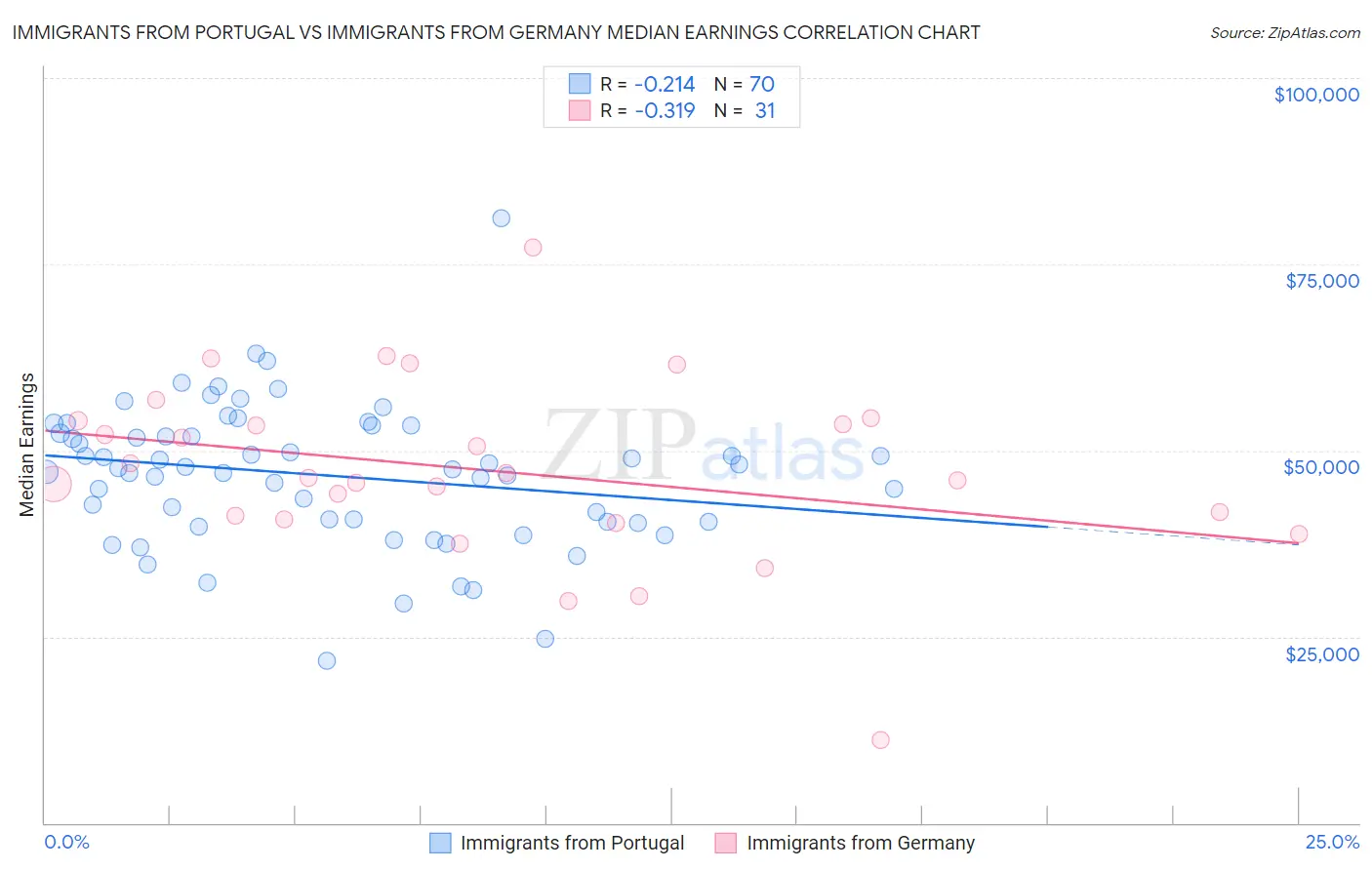 Immigrants from Portugal vs Immigrants from Germany Median Earnings