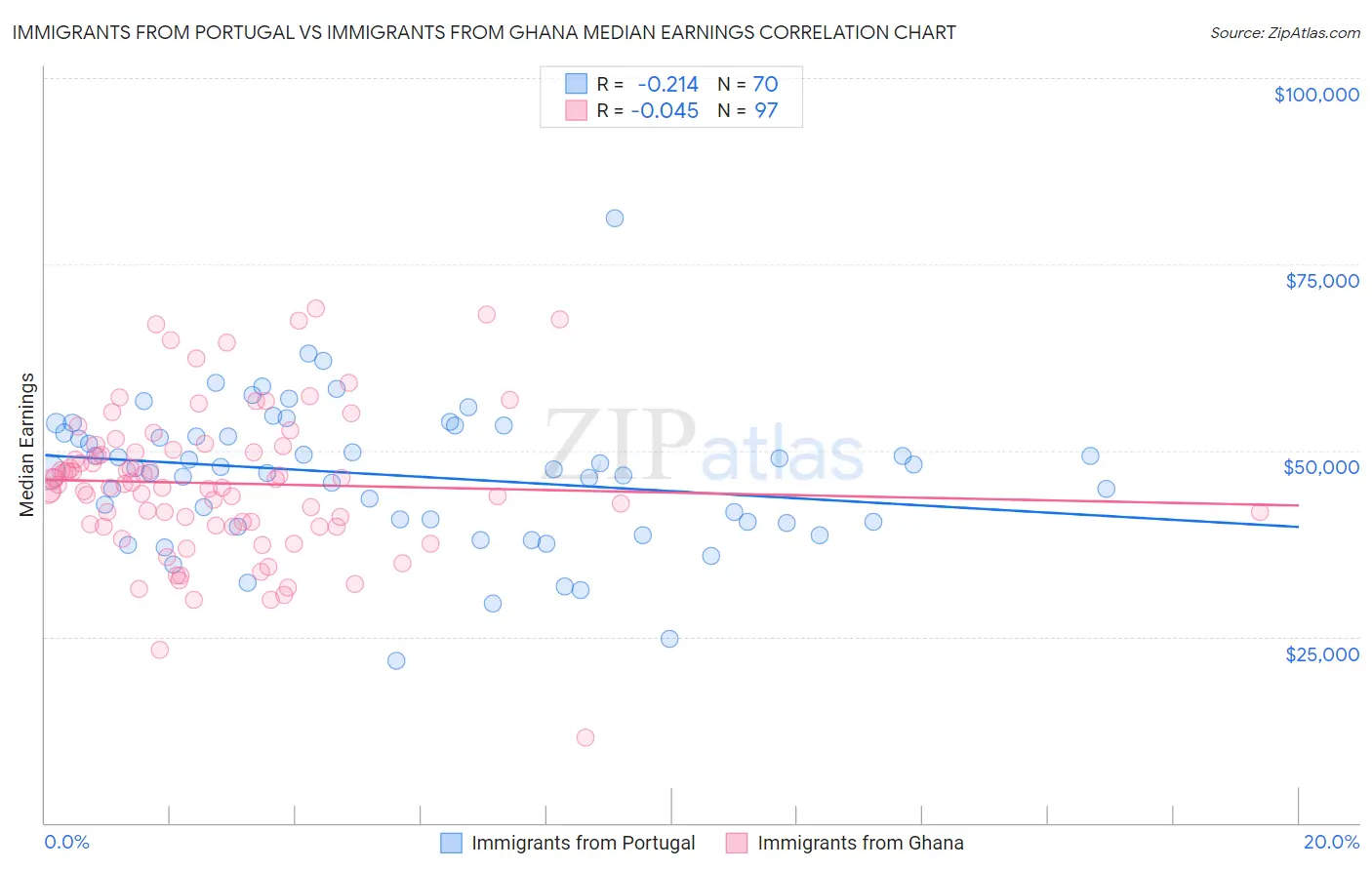 Immigrants from Portugal vs Immigrants from Ghana Median Earnings