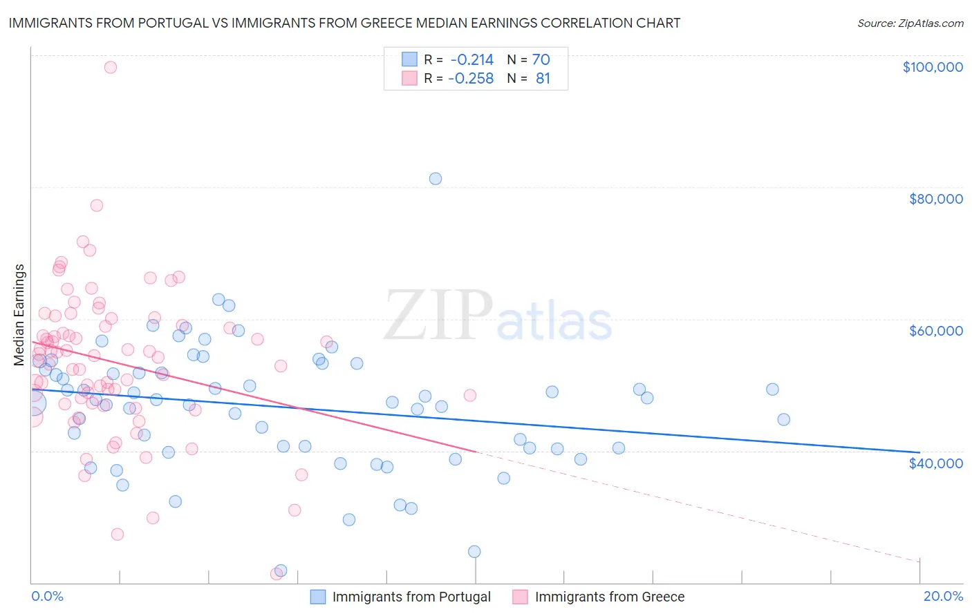 Immigrants from Portugal vs Immigrants from Greece Median Earnings