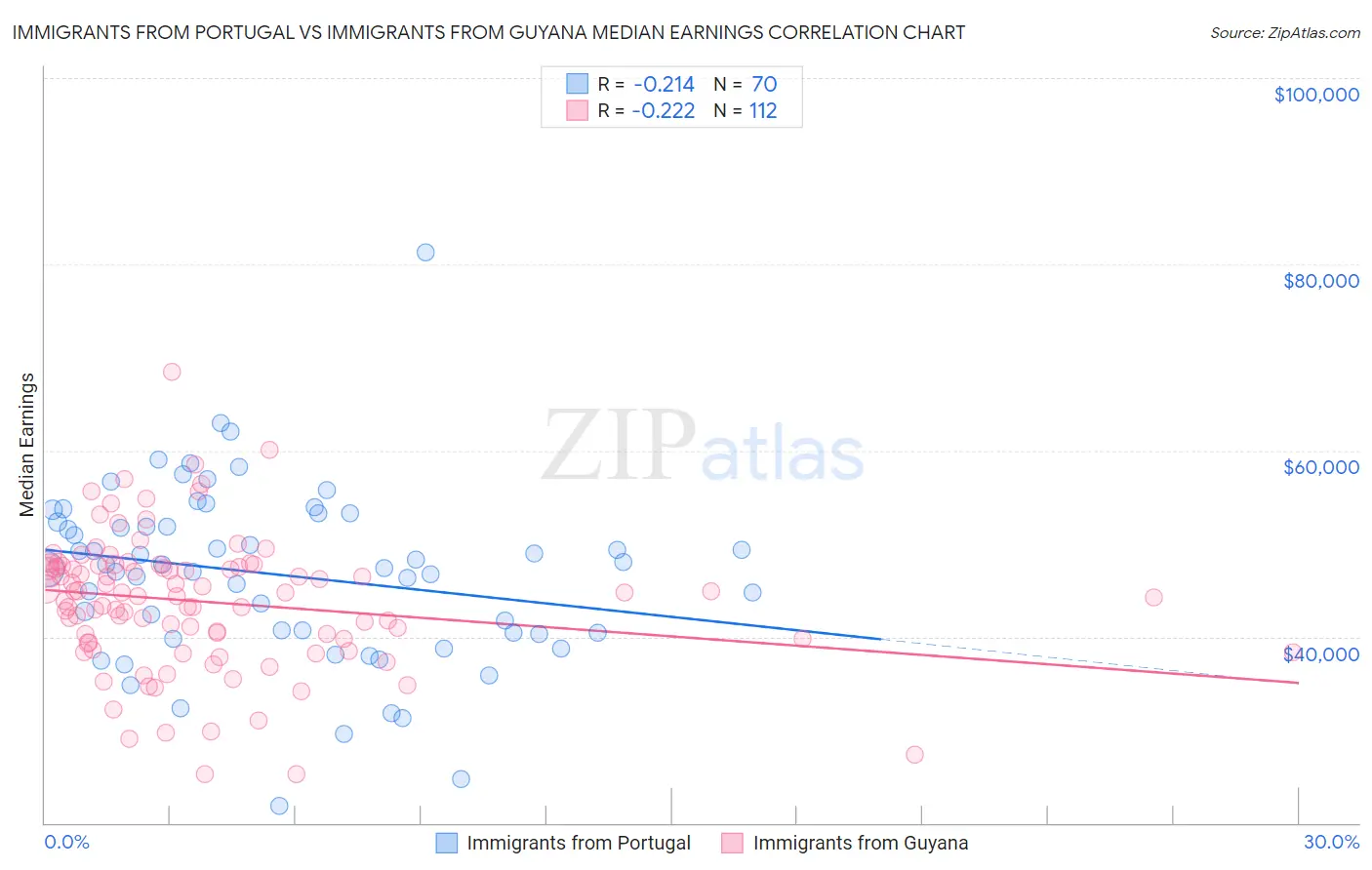 Immigrants from Portugal vs Immigrants from Guyana Median Earnings