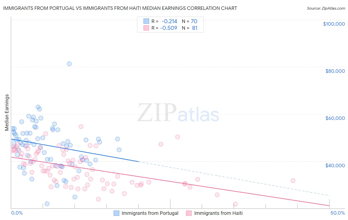 Immigrants from Portugal vs Immigrants from Haiti Median Earnings