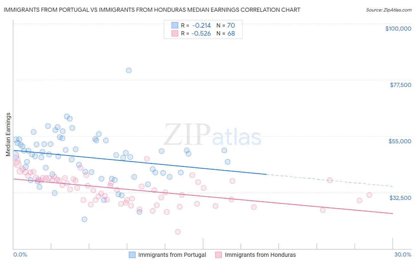 Immigrants from Portugal vs Immigrants from Honduras Median Earnings