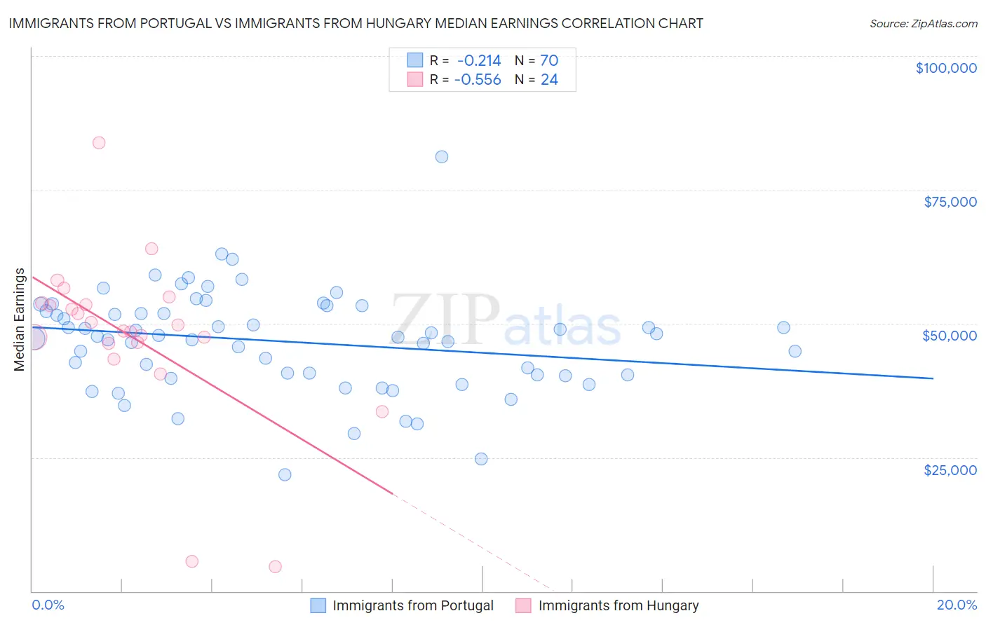 Immigrants from Portugal vs Immigrants from Hungary Median Earnings