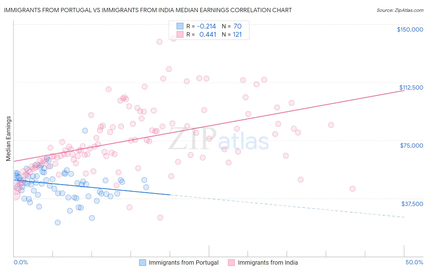 Immigrants from Portugal vs Immigrants from India Median Earnings