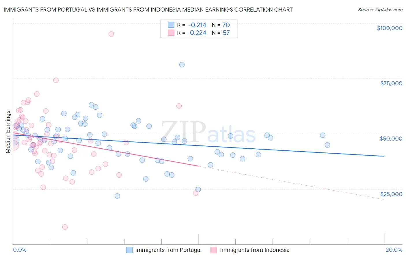Immigrants from Portugal vs Immigrants from Indonesia Median Earnings