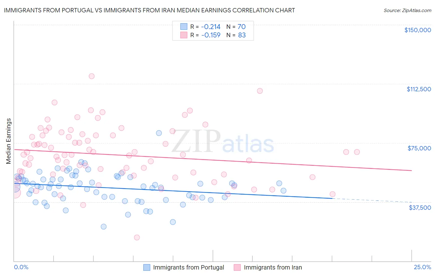 Immigrants from Portugal vs Immigrants from Iran Median Earnings
