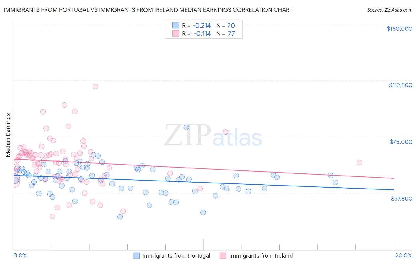 Immigrants from Portugal vs Immigrants from Ireland Median Earnings