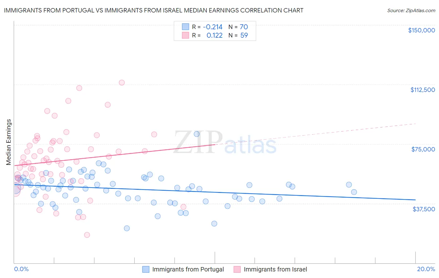 Immigrants from Portugal vs Immigrants from Israel Median Earnings